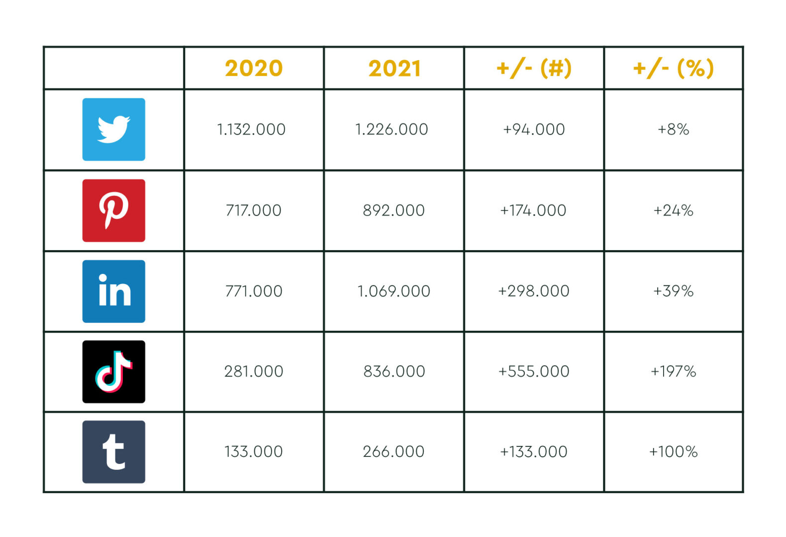 Social media gebruikers 2021